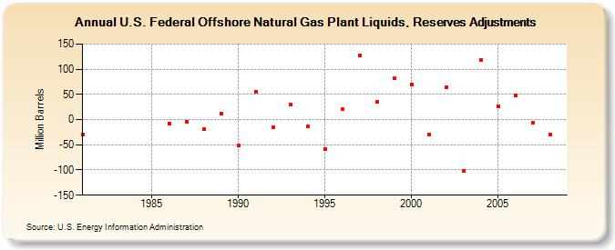 U.S. Federal Offshore Natural Gas Plant Liquids, Reserves Adjustments (Million Barrels)