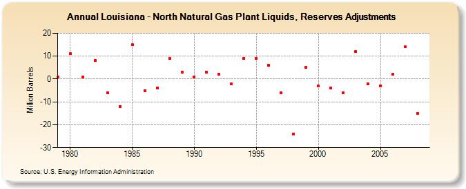Louisiana - North Natural Gas Plant Liquids, Reserves Adjustments (Million Barrels)