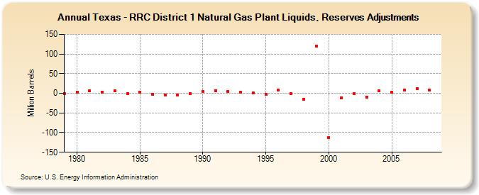 Texas - RRC District 1 Natural Gas Plant Liquids, Reserves Adjustments (Million Barrels)