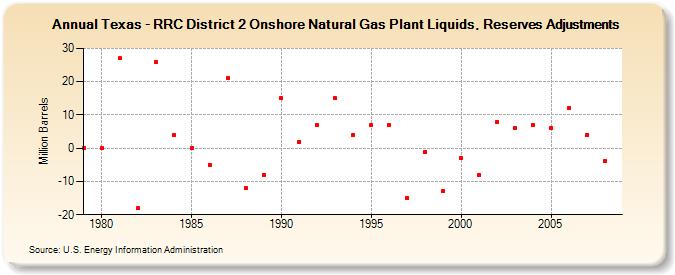 Texas - RRC District 2 Onshore Natural Gas Plant Liquids, Reserves Adjustments (Million Barrels)