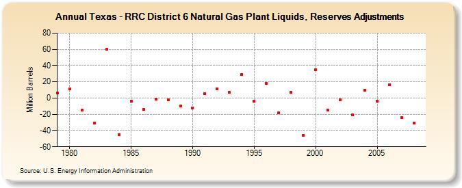 Texas - RRC District 6 Natural Gas Plant Liquids, Reserves Adjustments (Million Barrels)