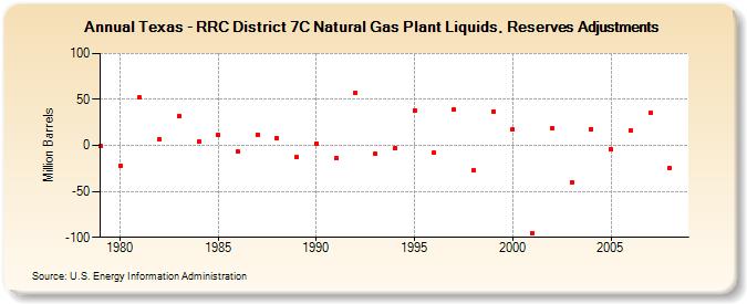 Texas - RRC District 7C Natural Gas Plant Liquids, Reserves Adjustments (Million Barrels)