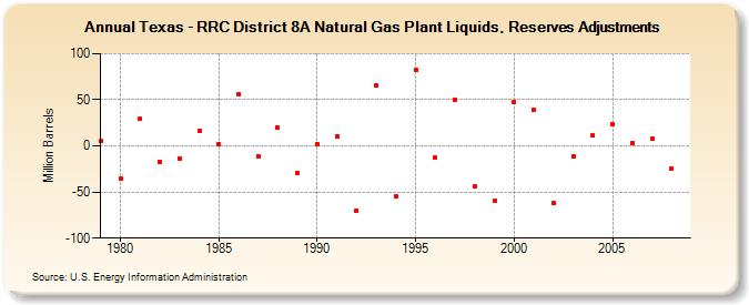Texas - RRC District 8A Natural Gas Plant Liquids, Reserves Adjustments (Million Barrels)