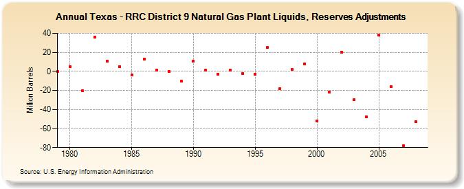 Texas - RRC District 9 Natural Gas Plant Liquids, Reserves Adjustments (Million Barrels)
