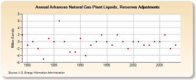 Arkansas Natural Gas Plant Liquids, Reserves Adjustments (Million Barrels)