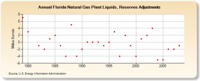Florida Natural Gas Plant Liquids, Reserves Adjustments (Million Barrels)