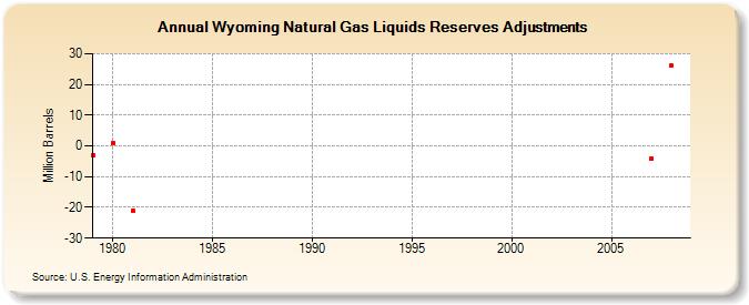 Wyoming Natural Gas Liquids Reserves Adjustments (Million Barrels)