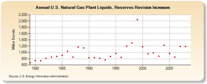 U.S. Natural Gas Plant Liquids, Reserves Revision Increases (Million Barrels)