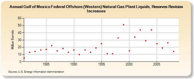 Gulf of Mexico Federal Offshore (Western) Natural Gas Plant Liquids, Reserves Revision Increases (Million Barrels)