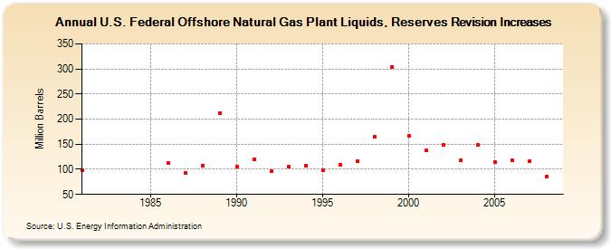 U.S. Federal Offshore Natural Gas Plant Liquids, Reserves Revision Increases (Million Barrels)