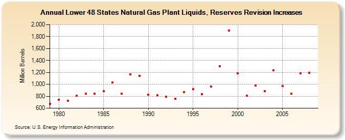 Lower 48 States Natural Gas Plant Liquids, Reserves Revision Increases (Million Barrels)