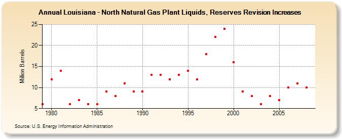 Louisiana - North Natural Gas Plant Liquids, Reserves Revision Increases (Million Barrels)