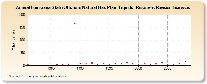 Louisiana State Offshore Natural Gas Plant Liquids, Reserves Revision Increases (Million Barrels)