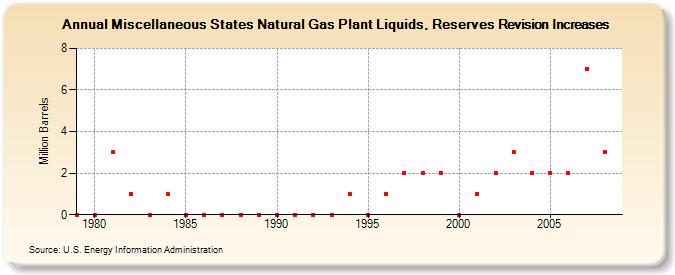 Miscellaneous States Natural Gas Plant Liquids, Reserves Revision Increases (Million Barrels)