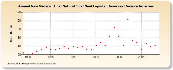 New Mexico - East Natural Gas Plant Liquids, Reserves Revision Increases (Million Barrels)