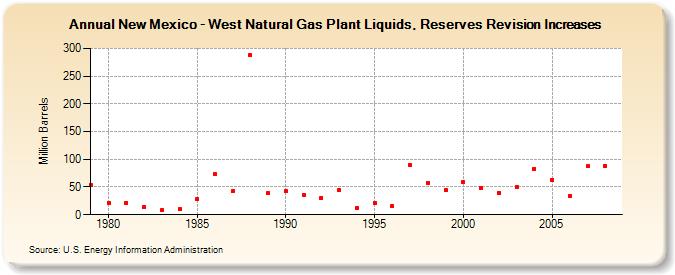 New Mexico - West Natural Gas Plant Liquids, Reserves Revision Increases (Million Barrels)