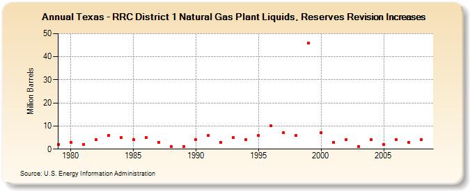 Texas - RRC District 1 Natural Gas Plant Liquids, Reserves Revision Increases (Million Barrels)