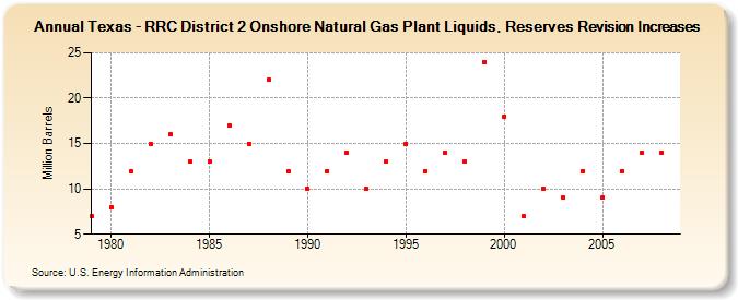 Texas - RRC District 2 Onshore Natural Gas Plant Liquids, Reserves Revision Increases (Million Barrels)