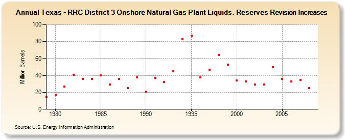 Texas - RRC District 3 Onshore Natural Gas Plant Liquids, Reserves Revision Increases (Million Barrels)