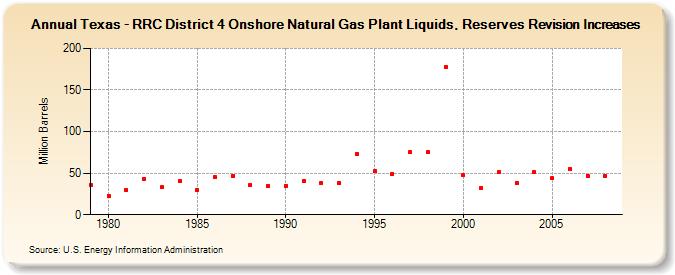 Texas - RRC District 4 Onshore Natural Gas Plant Liquids, Reserves Revision Increases (Million Barrels)
