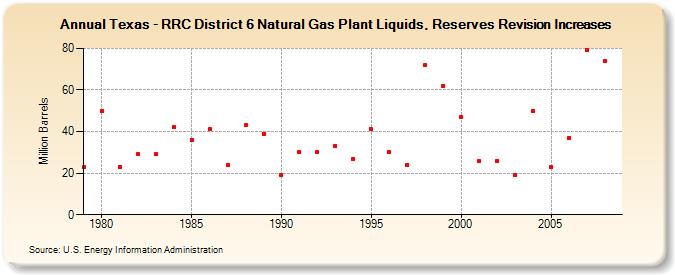Texas - RRC District 6 Natural Gas Plant Liquids, Reserves Revision Increases (Million Barrels)