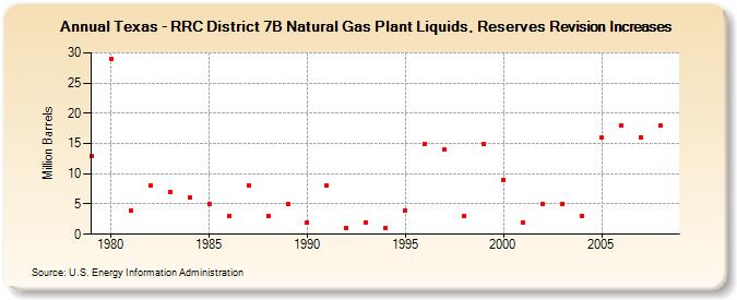 Texas - RRC District 7B Natural Gas Plant Liquids, Reserves Revision Increases (Million Barrels)
