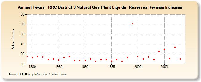 Texas - RRC District 9 Natural Gas Plant Liquids, Reserves Revision Increases (Million Barrels)