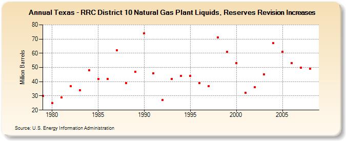 Texas - RRC District 10 Natural Gas Plant Liquids, Reserves Revision Increases (Million Barrels)