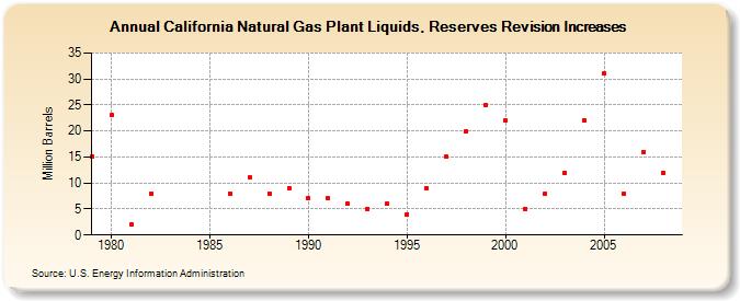 California Natural Gas Plant Liquids, Reserves Revision Increases (Million Barrels)