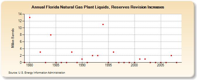 Florida Natural Gas Plant Liquids, Reserves Revision Increases (Million Barrels)