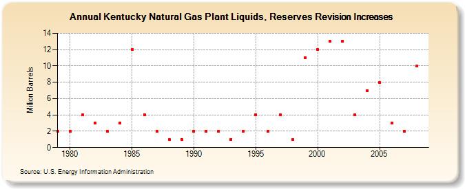 Kentucky Natural Gas Plant Liquids, Reserves Revision Increases (Million Barrels)
