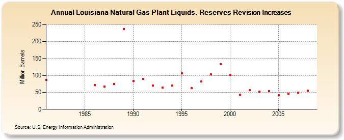 Louisiana Natural Gas Plant Liquids, Reserves Revision Increases (Million Barrels)
