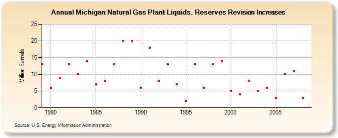 Michigan Natural Gas Plant Liquids, Reserves Revision Increases (Million Barrels)