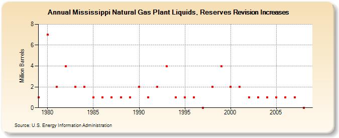 Mississippi Natural Gas Plant Liquids, Reserves Revision Increases (Million Barrels)