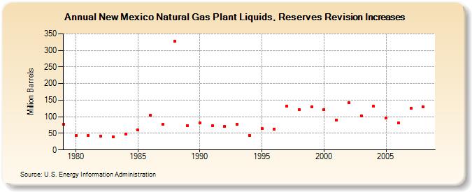 New Mexico Natural Gas Plant Liquids, Reserves Revision Increases (Million Barrels)