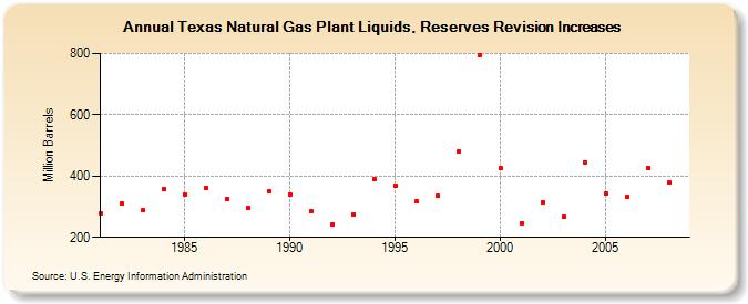 Texas Natural Gas Plant Liquids, Reserves Revision Increases (Million Barrels)