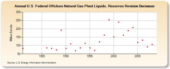 U.S. Federal Offshore Natural Gas Plant Liquids, Reserves Revision Decreases (Million Barrels)