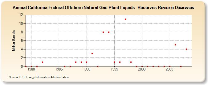 California Federal Offshore Natural Gas Plant Liquids, Reserves Revision Decreases (Million Barrels)