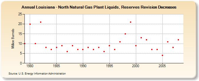 Louisiana - North Natural Gas Plant Liquids, Reserves Revision Decreases (Million Barrels)