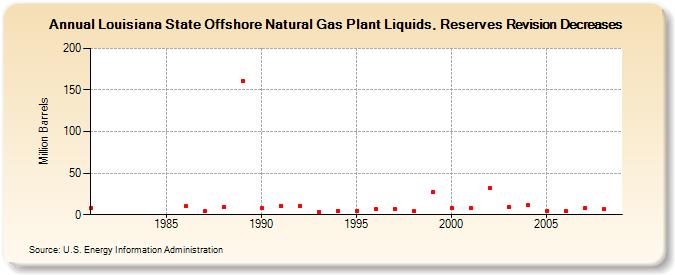 Louisiana State Offshore Natural Gas Plant Liquids, Reserves Revision Decreases (Million Barrels)