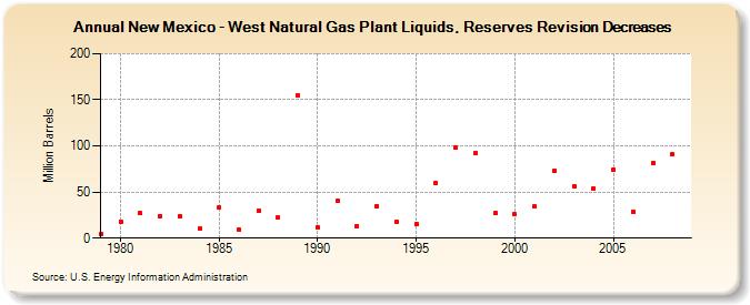 New Mexico - West Natural Gas Plant Liquids, Reserves Revision Decreases (Million Barrels)