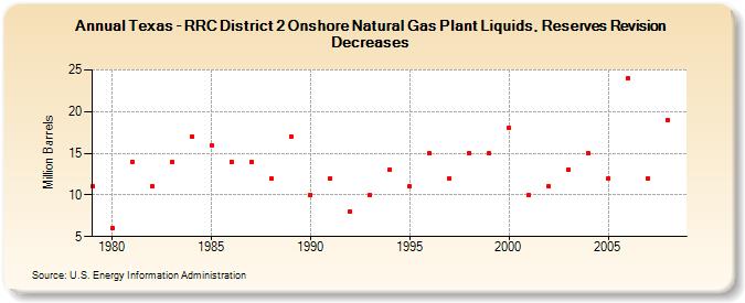 Texas - RRC District 2 Onshore Natural Gas Plant Liquids, Reserves Revision Decreases (Million Barrels)