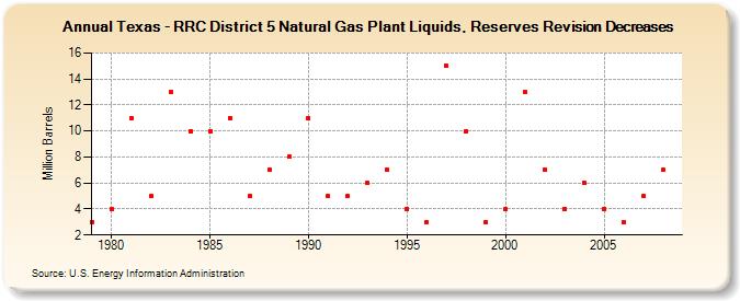 Texas - RRC District 5 Natural Gas Plant Liquids, Reserves Revision Decreases (Million Barrels)