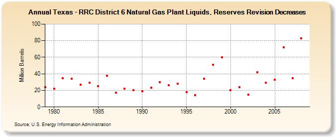Texas - RRC District 6 Natural Gas Plant Liquids, Reserves Revision Decreases (Million Barrels)