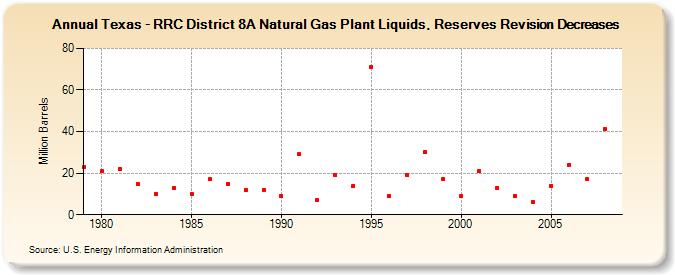 Texas - RRC District 8A Natural Gas Plant Liquids, Reserves Revision Decreases (Million Barrels)