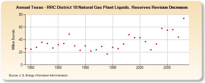 Texas - RRC District 10 Natural Gas Plant Liquids, Reserves Revision Decreases (Million Barrels)