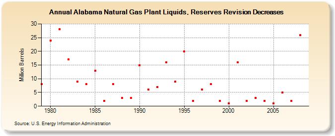 Alabama Natural Gas Plant Liquids, Reserves Revision Decreases (Million Barrels)