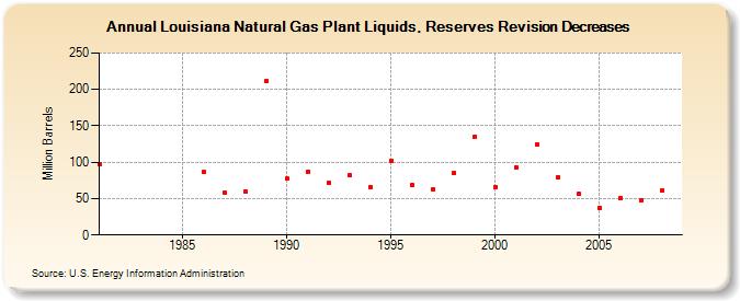 Louisiana Natural Gas Plant Liquids, Reserves Revision Decreases (Million Barrels)