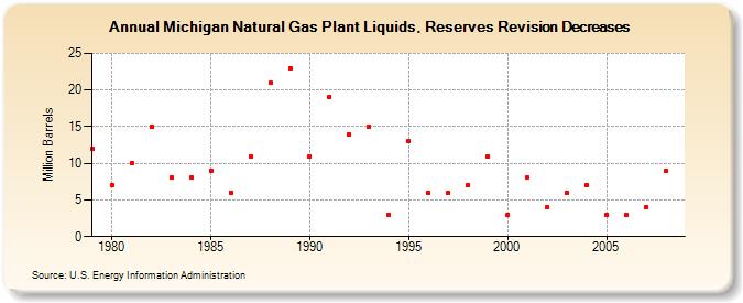 Michigan Natural Gas Plant Liquids, Reserves Revision Decreases (Million Barrels)