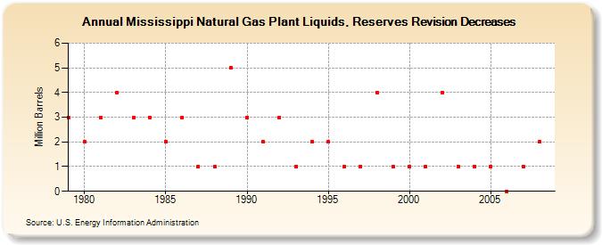 Mississippi Natural Gas Plant Liquids, Reserves Revision Decreases (Million Barrels)